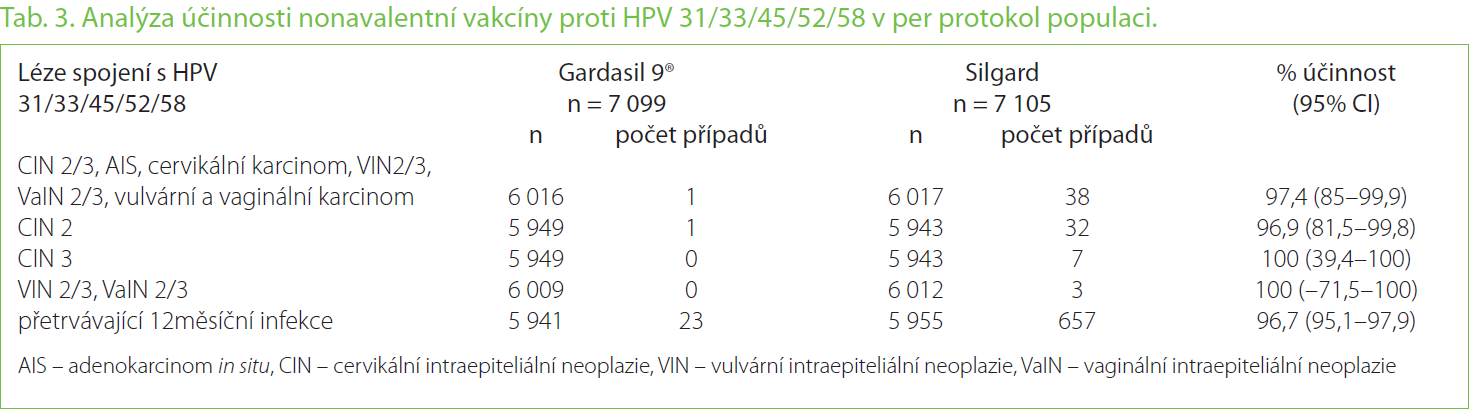 Analýza účinnosti nonavalentní vakcíny proti HPV