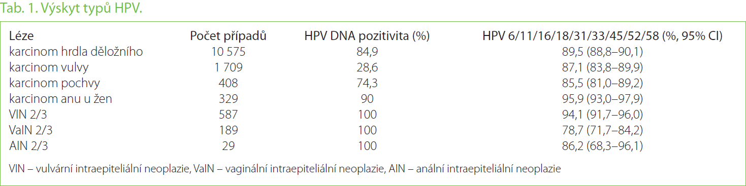 Výskyt typů HPV